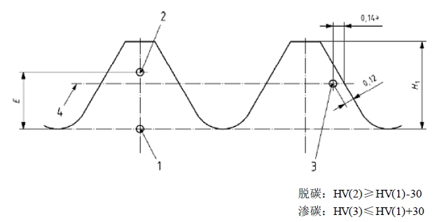 顯微硬度法在緊固件脫碳層測試中的應用